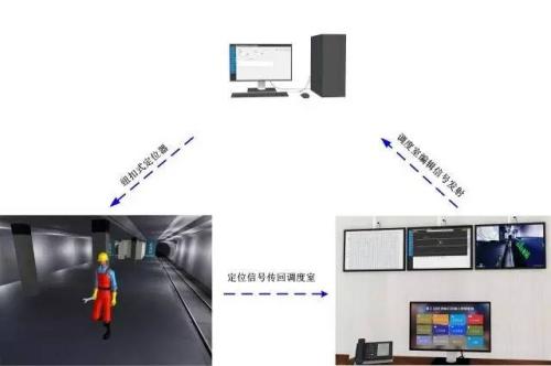 宜宾南溪区人员定位系统三号